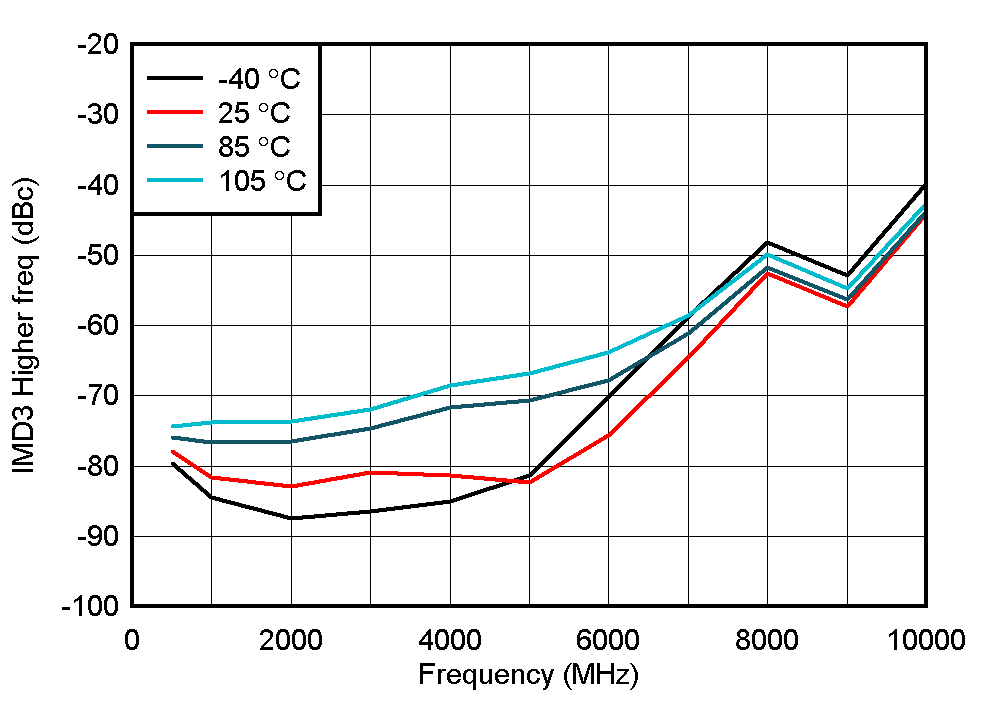 TRF1208 IMD3 Higher Across Temperature GUID-20210830-SS0I-FBJG-KZKF-R6NZLVM2RKMH-low.gif
