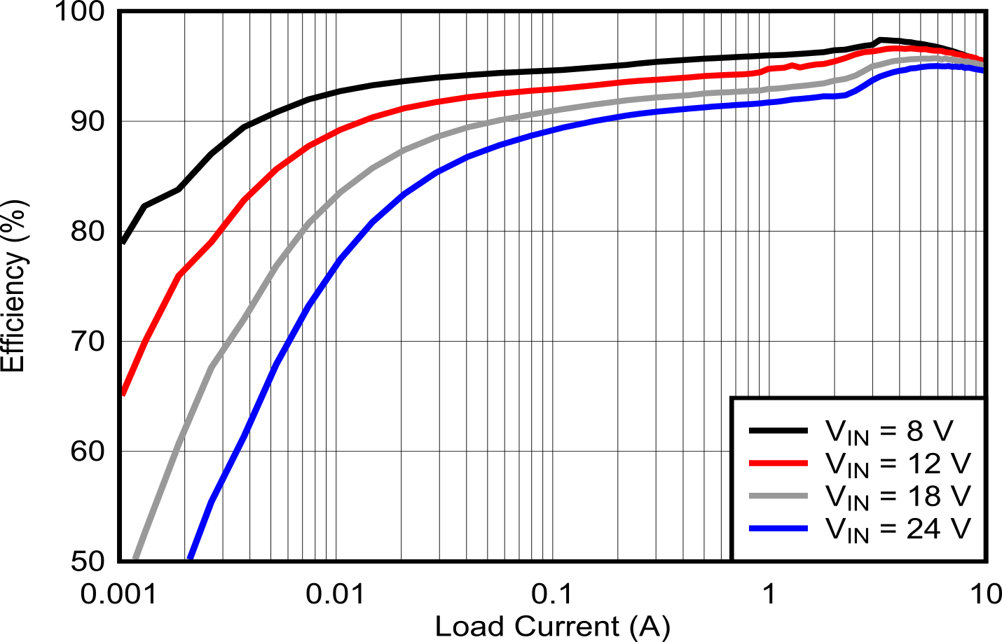 Efficiency vs. IOUT, Log Scale GUID-5420C7A7-A97B-4C90-851D-7C32FFCA2A4E-low.png