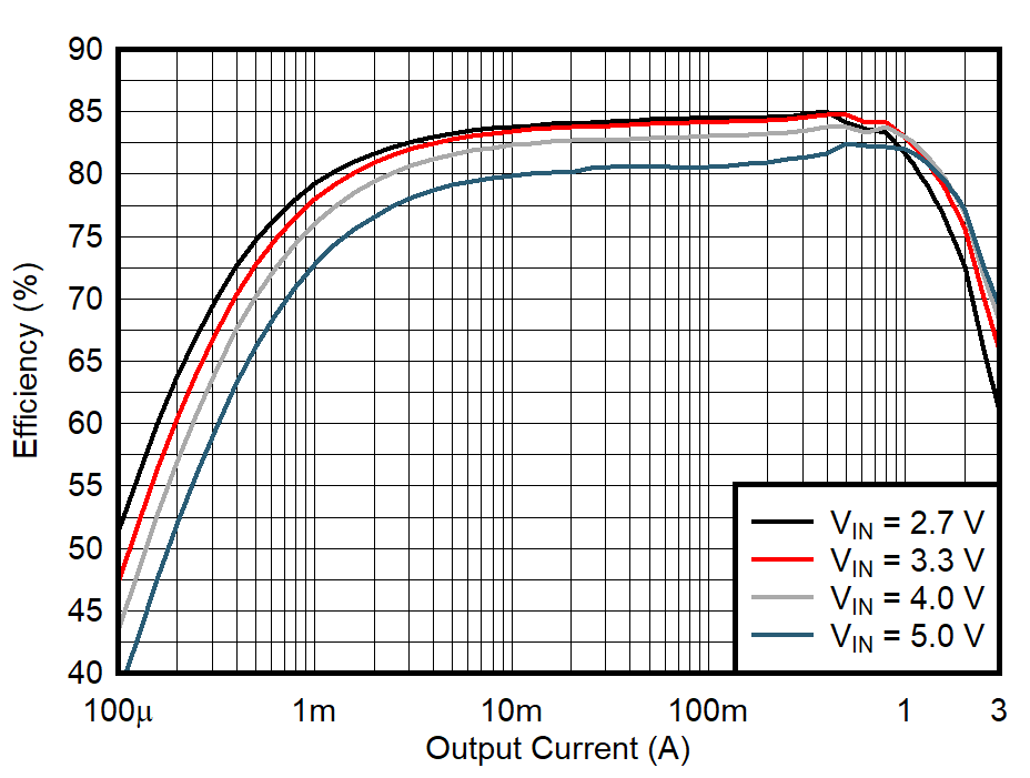 Efficiency Versus Output Current GUID-20210228-CA0I-NLCX-06L2-MNKGP5XPZPWB-low.gif
