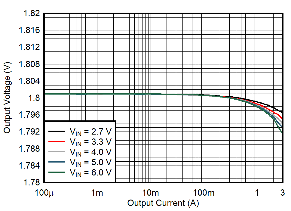 Output Voltage Versus Output Current GUID-20210228-CA0I-XSVV-M0WZ-K0ZFCJR733GB-low.gif