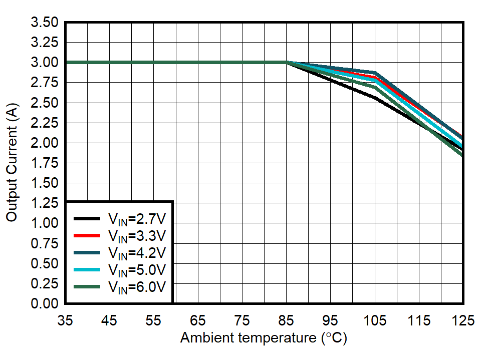 Output Current Versus Ambient Temperature GUID-20210917-SS0I-2M4H-VNFG-WBMH2HD56HKC-low.gif