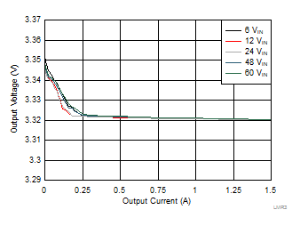 Load Regulation GUID-0FE82F10-ACD6-420E-878A-4A4169893190-low.gif