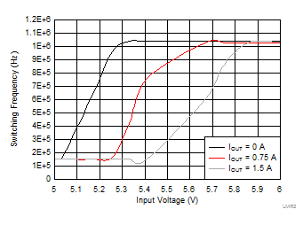 Frequency Dropout Characteristic GUID-8387BD8C-25A1-4AB8-BA7C-F7B032084E62-low.gif