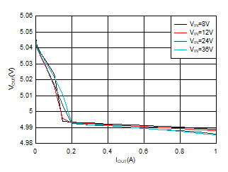 5-V
Load Regulation GUID-20200719-CA0I-8SVL-43BH-X4RC77CDQK46-low.gif