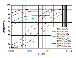 5-V
Efficiency versus Load Current GUID-20201027-CA0I-J6JZ-FB1B-474ZMXVQNJZM-low.gif