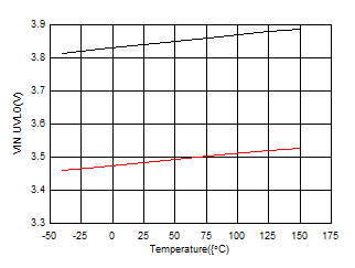 VIN UVLO versus Temperature GUID-777A541E-AE2C-464B-9639-B6C4F86334C1-low.gif