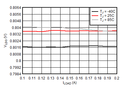 BQ25157 LDO Load Regulation (VLDO = 0.8 V) GUID-46B0A6A1-6BBA-4F59-843D-330FF6EC3CA9-low.gif