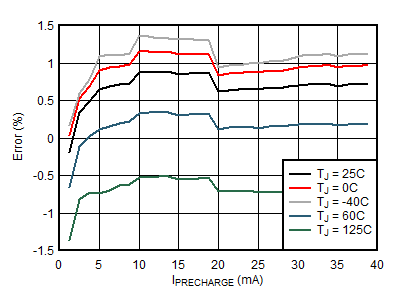 BQ25157 Pre-Charge Current Accuracy vs. IPRECHARGE setting (ICHARGE_RANGE = 0) GUID-5CA9940A-A434-4051-BA7E-B1DF7CB0B0B0-low.gif