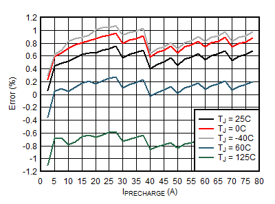 BQ25157 Pre-Charge Current Accuracy vs. IPRECHARGE Setting (ICHARGE_RANGE = 1) GUID-7BF43B29-CEF9-409F-9966-E475C45F8960-low.gif