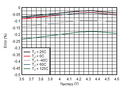 BQ25157 Battery Regulation Voltage Accuracy vs. VBATREG Setting GUID-9AA4A670-99AA-4A18-B4CA-035D0637B1A4-low.gif