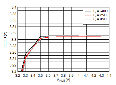BQ25157 LDO Line Regulation (VLDO = 3.3 V) GUID-9FD3739B-56A3-4759-AA23-EC34D754B156-low.gif