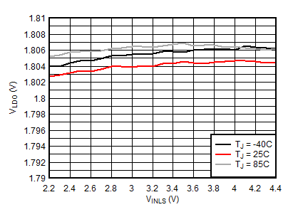 BQ25157 LDO Line Regulation (VLDO = 1.8 V) GUID-F42D9B81-A54F-41A4-8EFB-F132436A66BF-low.gif
