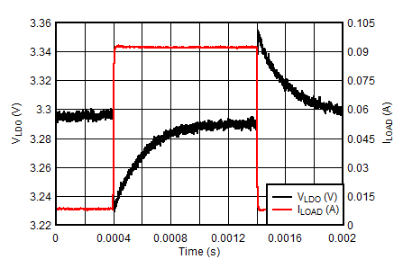 BQ25157 LDO Load Transient - VLDO = 3.3V GUID-FB34A2E2-0EC2-4F93-B411-119D84E5C2ED-low.png