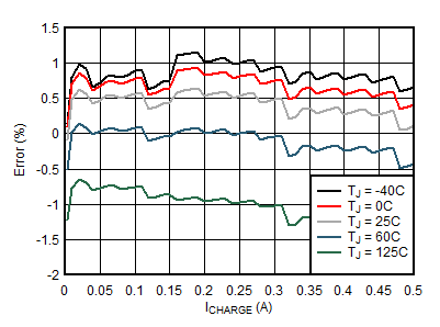 BQ25157 Charge Current Accuracy vs. ICHARGE Setting GUID-FED4ABFC-B269-44D7-B34B-08B800E8F17D-low.gif