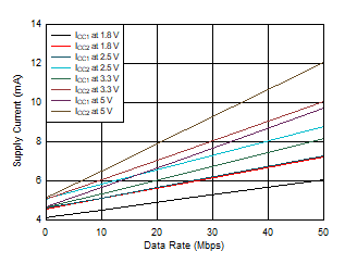 ISO6760-Q1 ISO6761-Q1 ISO6762-Q1 ISO6763-Q1 ISO6763-Q1 Supply Current vs Data Rate
(With 15-pF Load) GUID-20210818-SS0I-M1LM-92NJ-FPNCCSVRBKHK-low.gif
