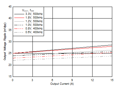 Output Voltage Ripple GUID-20200923-CA0I-7ZTB-4HSX-TBPFHVPWVHGV-low.gif