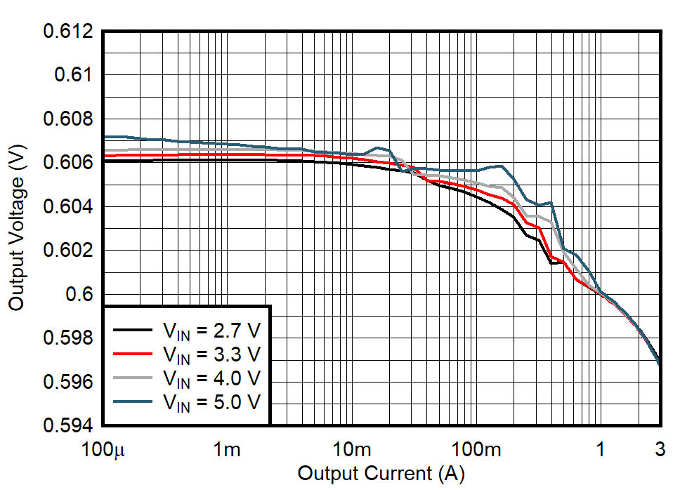 TPS628501 TPS628502 TPS628503 輸出電壓與輸出電流間的關(guān)系 TPS628501 TPS628502 TPS628503 輸出電壓與輸出電流間的關(guān)系