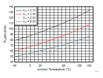 TPS628501 TPS628502 TPS628503 高側(cè)開關的 RDS(ON)