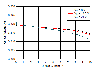 LM61480-Q1 LM61495-Q1 LM62460-Q1 負(fù)載調(diào)整率和線性調(diào)整率