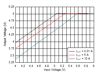 LM61480-Q1 LM61495-Q1 LM62460-Q1 壓降