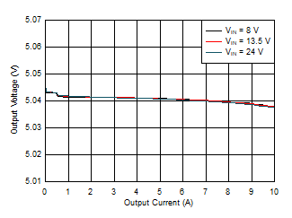 LM61480-Q1 LM61495-Q1 LM62460-Q1 負(fù)載調(diào)整率和線性調(diào)整率