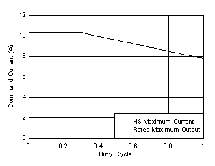 LM61480-Q1 LM61495-Q1 LM62460-Q1 允許流經(jīng) HS FET 的最大電流 - LM62460-Q1 占空比的函數(shù)