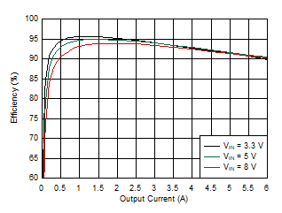 TPS54J060 效率 – 1100kHz，F(xiàn)CCM，外部 3.3V VCC，0Ω RBOOT