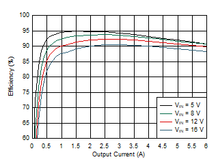 TPS54J060 效率 – 600kHz，F(xiàn)CCM