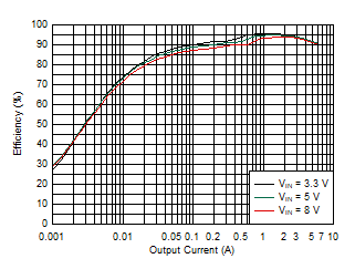 TPS54J060 效率 – 1100kHz，DCM，外部 3.3V VCC，0Ω RBOOT