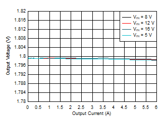 TPS54J060 輸出電壓與輸出電流間的關(guān)系 – FCCM