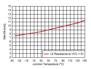 TPS54J060 低側(cè) FET RdsON