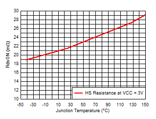 TPS54J060 高側(cè) FET RdsON