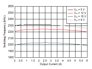 TPS54J060 2200kHz 開關(guān)頻率與負(fù)載電流間的關(guān)系