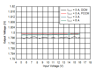 TPS54J060 輸出電壓與輸入電壓間的關(guān)系