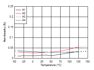 TMCS1100-Q1 非線性與溫度間的關(guān)系