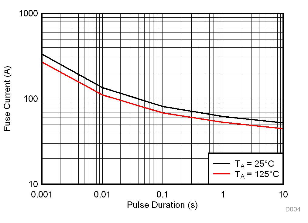 TMCS1100-Q1 單脈沖引線框能力