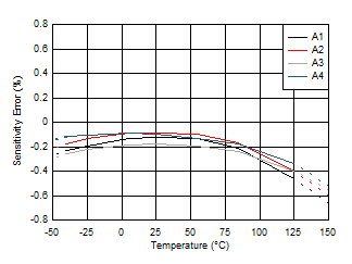 TMCS1100-Q1 靈敏度誤差與溫度間的關(guān)系