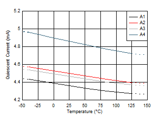 TMCS1100-Q1 靜態(tài)電流與溫度間的關(guān)系