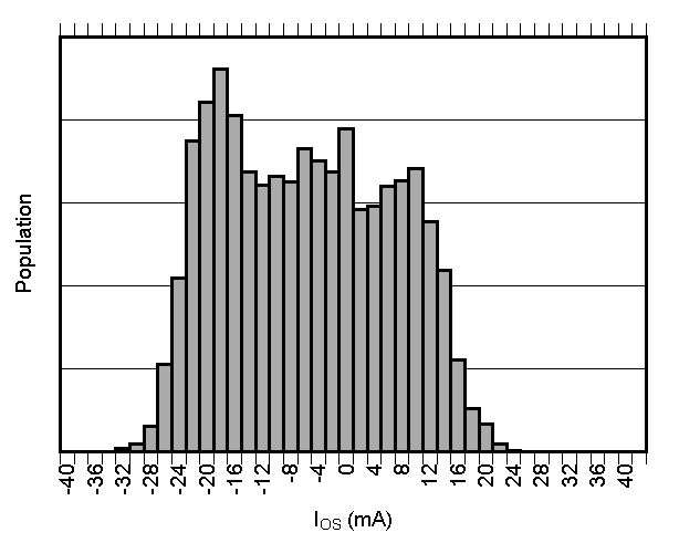 TMCS1100-Q1 輸入偏移電流產(chǎn)生分布圖