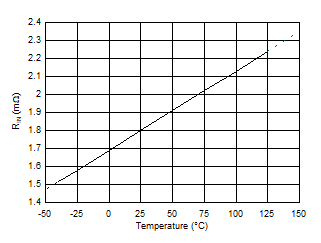 TMCS1100-Q1 輸入導(dǎo)體電阻與溫度間的關(guān)系