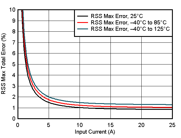 TMCS1101-Q1 RSS 誤差與輸入電流間的關(guān)系