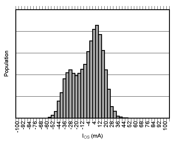 TMCS1101-Q1 輸入偏移電流產(chǎn)生分布圖 TMCS1101-Q1 輸入偏移電流產(chǎn)生分布圖