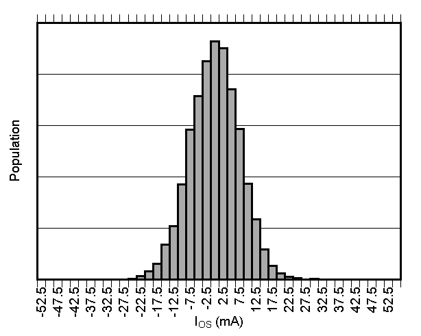TMCS1101-Q1 輸入偏移電流產(chǎn)生分布圖 TMCS1101-Q1 輸入偏移電流產(chǎn)生分布圖