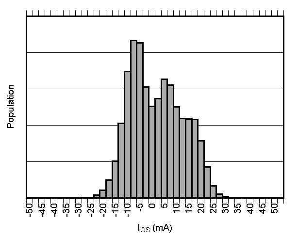 TMCS1101-Q1 輸入偏移電流產(chǎn)生分布圖 TMCS1101-Q1 輸入偏移電流產(chǎn)生分布圖