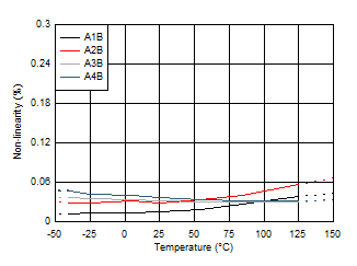TMCS1101-Q1 非線性與溫度間的關(guān)系 TMCS1101-Q1 非線性與溫度間的關(guān)系