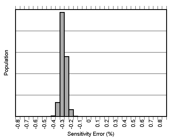 TMCS1101-Q1 靈敏度誤差產(chǎn)生分布圖 TMCS1101-Q1 靈敏度誤差產(chǎn)生分布圖