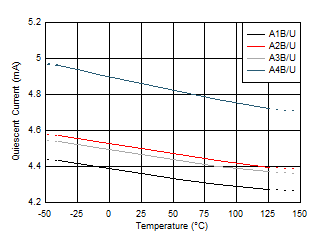 TMCS1101-Q1 靜態(tài)電流與溫度間的關(guān)系 TMCS1101-Q1 靜態(tài)電流與溫度間的關(guān)系