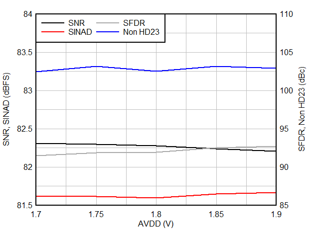 AC Performance vs AVDD GUID-20200811-CA0I-DPNR-K2R8-QN813SDR3PMT-low.gif