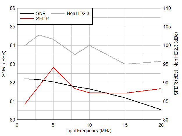 AC
Performance vs Input Frequency GUID-20200811-CA0I-NQSM-1ZCN-GVLRN7RFT40T-low.gif