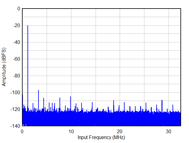 Single Tone FFT at FIN = 1.1 MHz GUID-20200811-CA0I-SKFM-JF1P-1C9FHTGT4NR7-low.gif